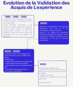 Evolution de la VAE
